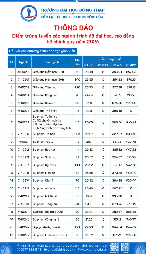 Thông báo điểm trúng tuyển các ngành trình độ đại học, cao đẳng hệ chính quy năm 2026